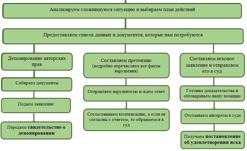 Процедура защиты авторских прав